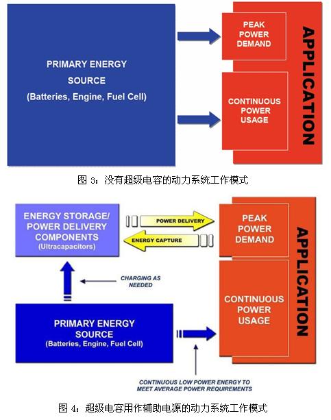 超級電容輔助電池、發(fā)動機(jī)的工作模式示意圖