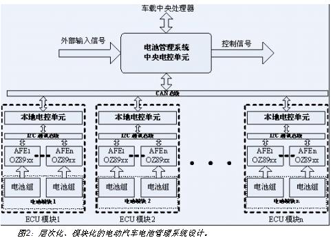 電動(dòng)汽車電池系統(tǒng)的層次化、模塊化設(shè)計(jì)