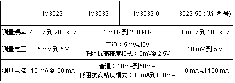 表1:日置新款LCR測試儀與以往產品的關鍵參數(shù)比較
