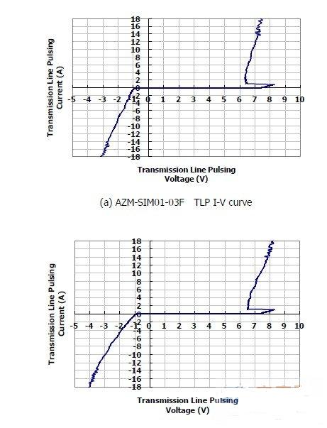 圖1：晶焱科技推出的AZM-SIM01-03F及AZM-MMC01-06F電磁干擾濾波器：在17A所對(duì)應(yīng)的箝位電壓均小于8.5V。