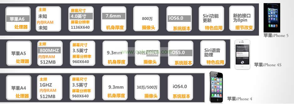 iPhone 5與iPhone 4S、iPhone 4性能比拼