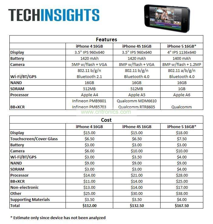 iPhone 5與iPhone 4S、iPhone 4價格比拼