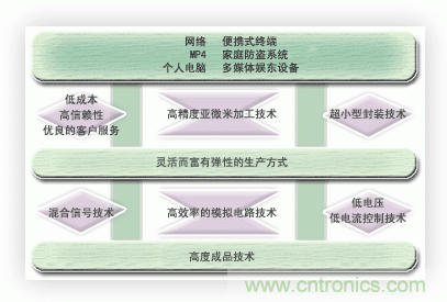  能實現(xiàn)時代所追求的超小型化，低消耗電流的優(yōu)秀的開發(fā)能力