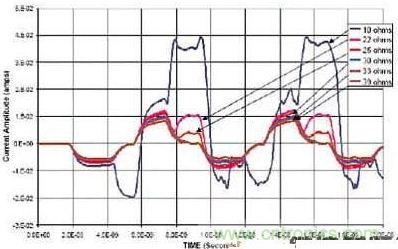 選用不同的終端匹配電阻時(shí)，在接收端看到的電流波形