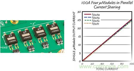 8 相、4 個(gè) µModule 穩(wěn)壓器可擴(kuò)展至 100A的設(shè)計(jì)