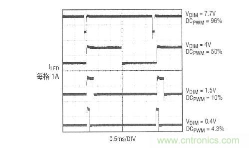 圖2：在圖1所示應(yīng)用中，內(nèi)部產(chǎn)生的PWM信號(hào)和LED電流