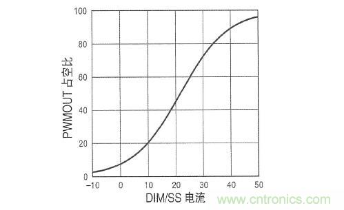 圖3：在 DIM/SS 引腳設(shè)定占空比時(shí)，采用µA級(jí)信號(hào)。這個(gè)引腳還可用于外部PWM信號(hào)，以實(shí)現(xiàn)非常高的調(diào)光比