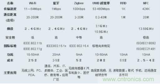 圖：ZigBee、Wi-Fi、藍牙和幾種無線技術(shù)的對比圖