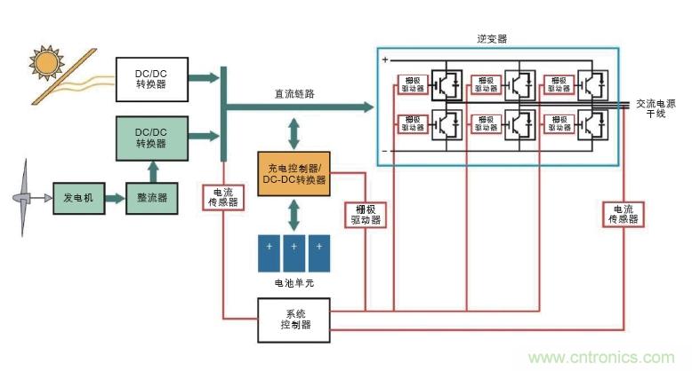  圖6: 可替代能源系統(tǒng)需要在高壓功率電路以及控制器管理功率流之間設置隔離連接(紅色)。(Avago提供)