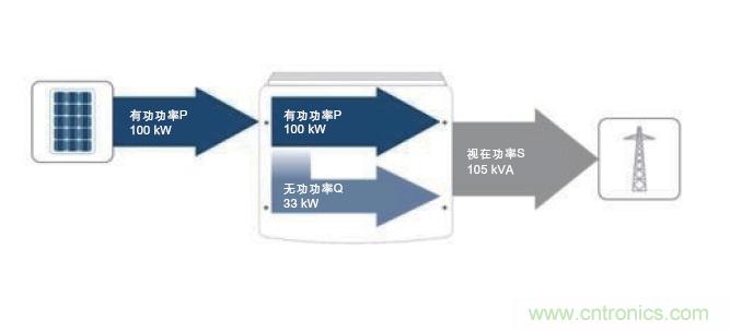 圖7：除了接收到的PV有功功率之外，所需的無功功率也在逆變器中產(chǎn)生。這兩者的幾何和就是視在功率；它對逆變器設計具有決定性的意義。(SMA提供)