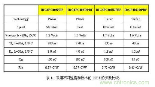 使功耗降至最低，太陽能逆變器IGBT怎么選？