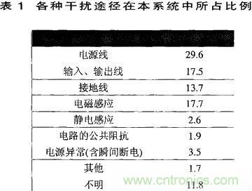 技術(shù)分享:基于DSP的數(shù)字圖像處理系統(tǒng)中的抗干擾設計