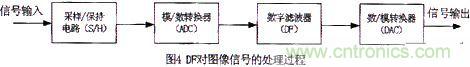 技術(shù)分享:基于DSP的數(shù)字圖像處理系統(tǒng)中的抗干擾設計