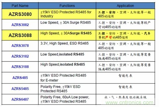 圖二，晶焱科技RS485防護解決方案一覽表