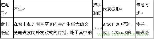 原創(chuàng)精華！“過電壓保護器件性能比較”與“監(jiān)控系統(tǒng)電源供電雷電防護方案”