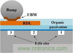 透過(guò)獨(dú)特的前處理工法，任何被錫球(site-3)、RDL(site-2)、或有機(jī)謢層(site-1)遮蓋的區(qū)域都能順利完成FIB線路修補(bǔ)。