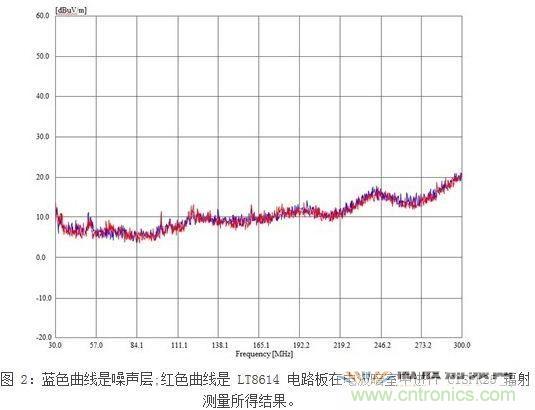 所示測(cè)量結(jié)果是在電波暗室和以下條件下取得的：12Vin、3.3Vout/2A，固定開(kāi)關(guān)頻率為700kHz