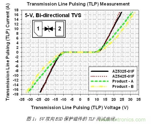 小尺寸、大用途，超低電容ESD保護(hù)方案