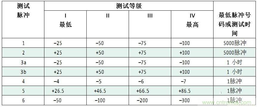 汽車級瞬態(tài)電壓抑制器，提供專業(yè)級保護(hù)