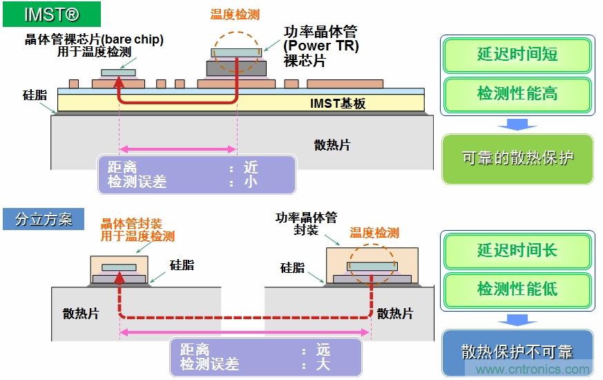 圖5：IMST技術提供更優(yōu)異的溫度檢測，提供更可靠的散熱保護。
