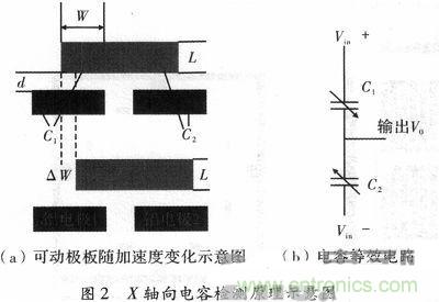 微機(jī)械、雙軸的電容式加速度傳感器的“升級(jí)再造”