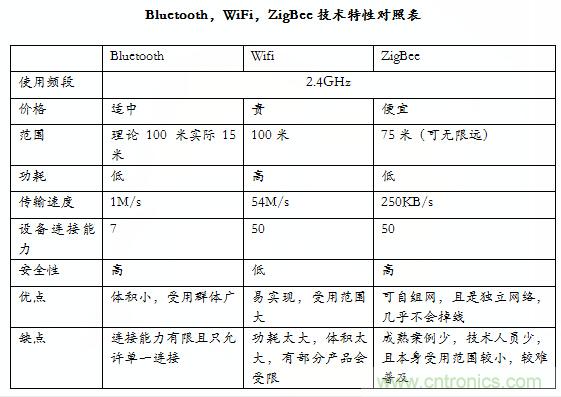 智能家居市場ZigBee/WiFi/藍牙三足鼎立，誰能稱霸？