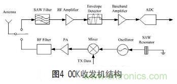 無線傳感器網(wǎng)絡(luò)射頻前端系統(tǒng)架構(gòu)如何實(shí)現(xiàn)低功耗？