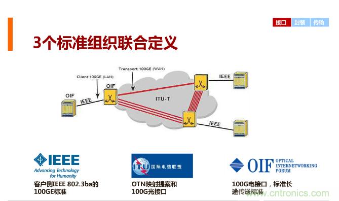一張圖讓你遍知100G傳輸技術(shù)！