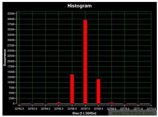 通道1 (AIN1)的直流直方圖，使用板載電源；0V直流輸入信號；400ksps采樣率；65,536個采樣；編碼分散性為6 LSB，98.6%的編碼在三個中心LSB之內(nèi)；標準偏差為0.664；室溫。數(shù)據(jù)來自于MAXREFDES71參考設計。