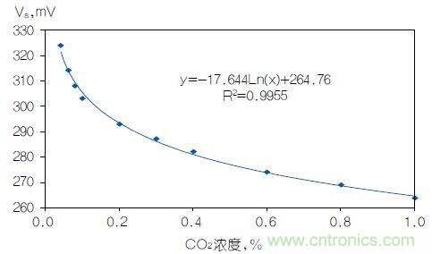 反對數(shù)轉(zhuǎn)換器如何線性化二氧化碳傳感器？