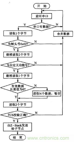 ZigBee與WiFi首次合作，雙模網關的設計與實現