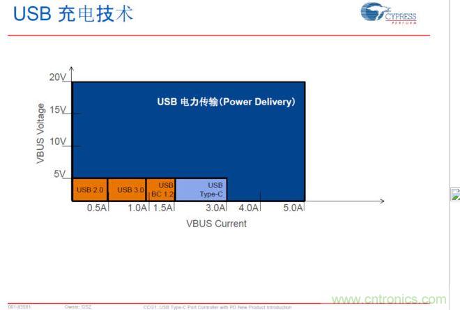USB Typre C PD可以實現(xiàn)更大范圍的電力傳輸，提升PC、手機等充電速