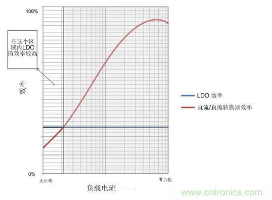 提高降壓轉(zhuǎn)換器的輕負(fù)載效率？LDO如何發(fā)力？