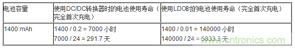 提高降壓轉(zhuǎn)換器的輕負(fù)載效率？LDO如何發(fā)力？
