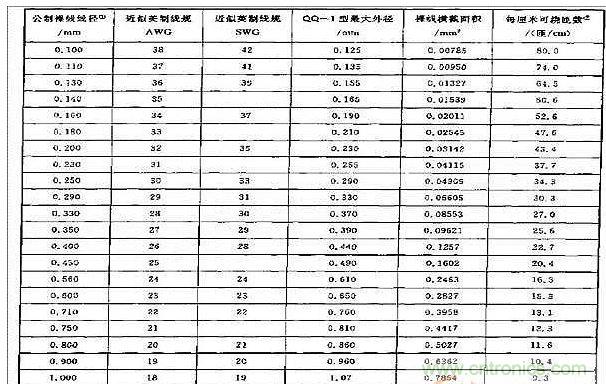 國(guó)內(nèi)外漆包線(xiàn)規(guī)格