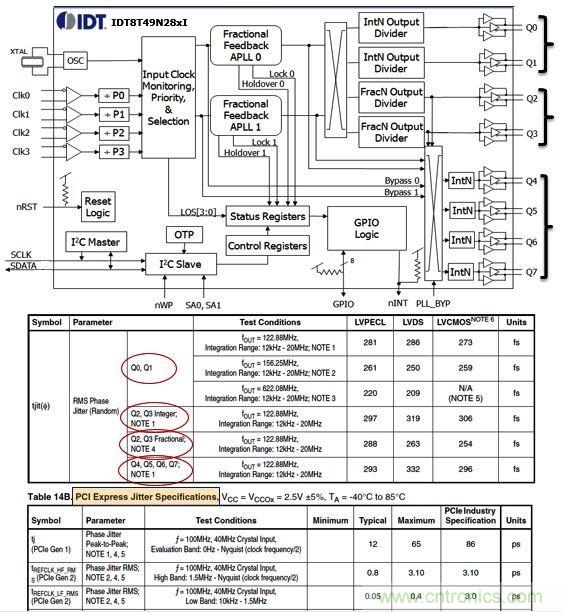 IDT8T49N28X通用頻率轉(zhuǎn)換器。