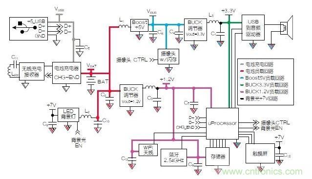 典型的移動平板電腦示意圖模塊。
