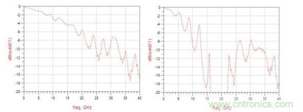 頻率響應(yīng)（左：12.5GHz時(shí)的插入損耗大約為3dB ；右：12.5GHz時(shí)的插入損耗大于8dB）