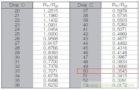 表1：70℃或50℃時，熱敏電阻RT特性的理想值。