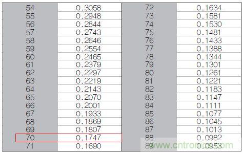 表1：70℃或50℃時，熱敏電阻RT特性的理想值。