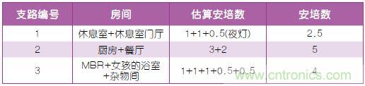 表2：布線規(guī)劃。