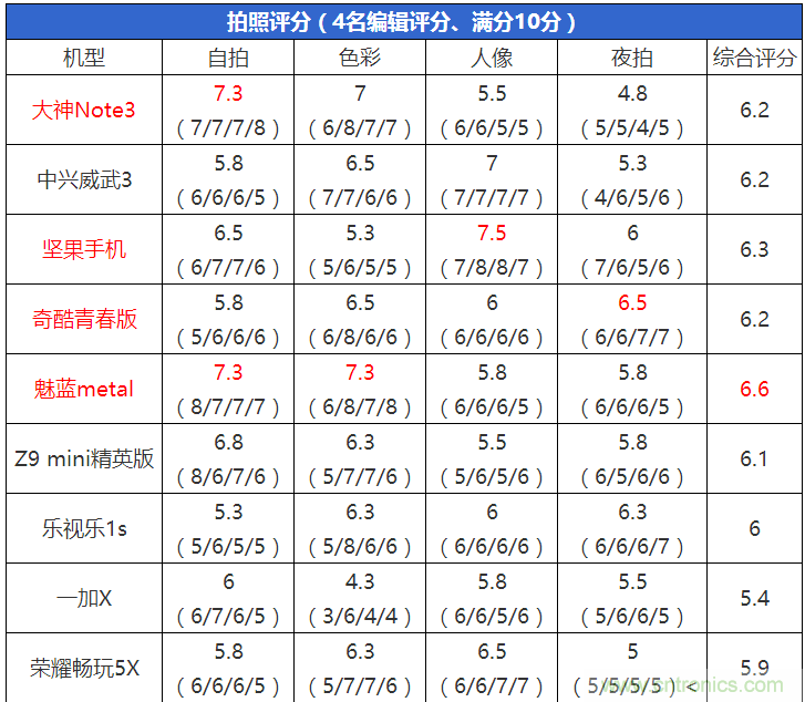 2015年9款千元智能手機橫評：誰才是紅海霸主？