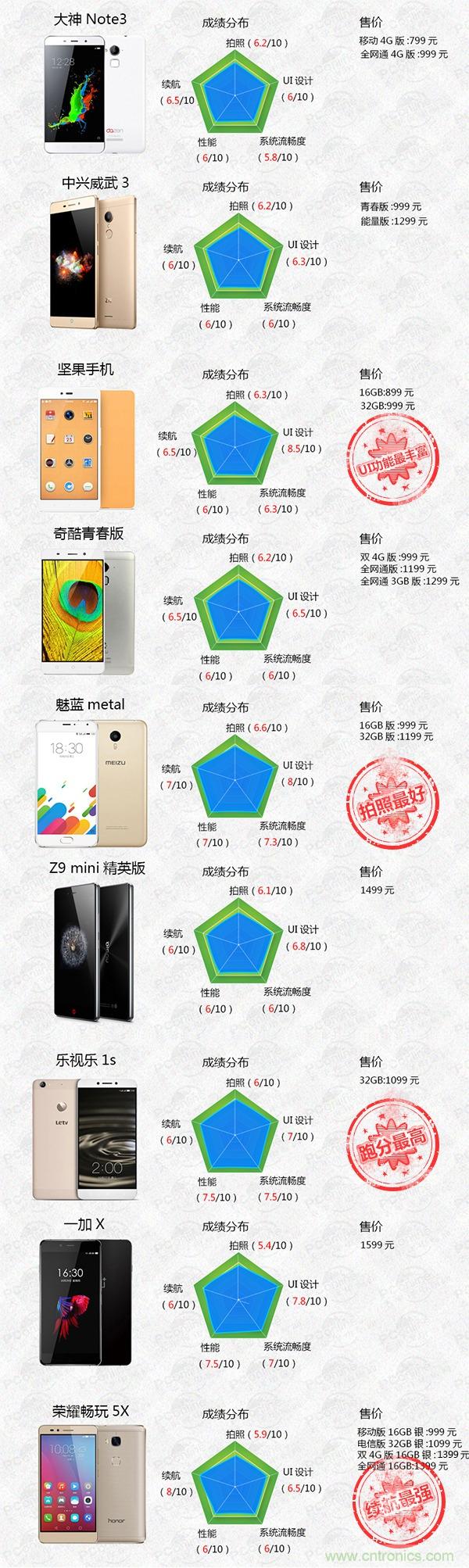2015年9款千元智能手機橫評：誰才是紅海霸主？