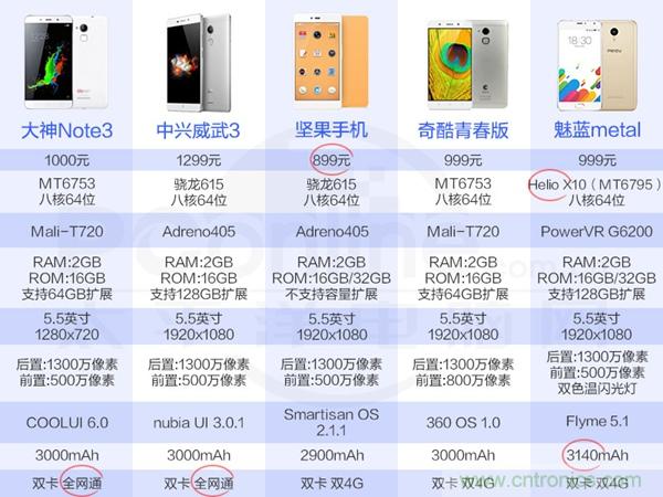 2015年9款千元智能手機橫評：誰才是紅海霸主？