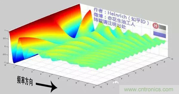 看了這篇文章你還不懂傅里葉變換，那就真無解了！