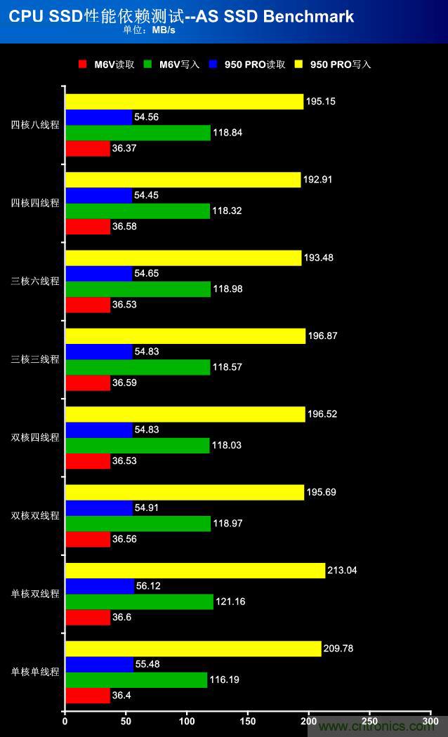 真的性能過剩？揭秘 CPU 對 SSD 的影響