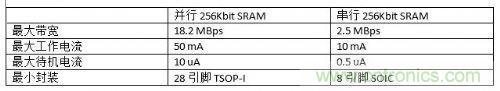 串行和并行接口SRAM對(duì)比，誰(shuí)才是未來(lái)的主力軍？