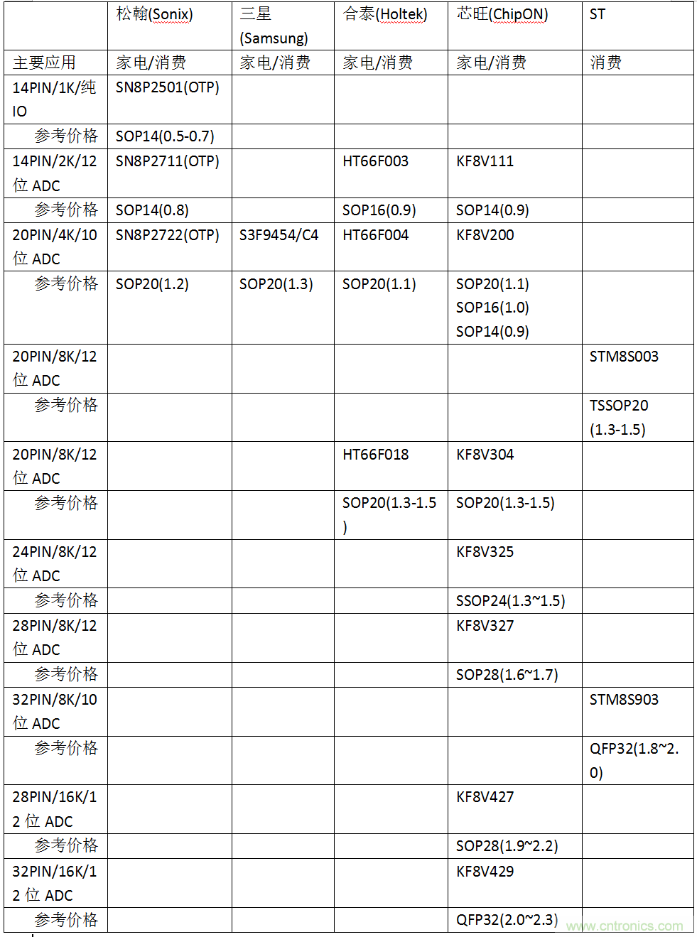 五大主流單片機橫測，看哪款才是你的菜？