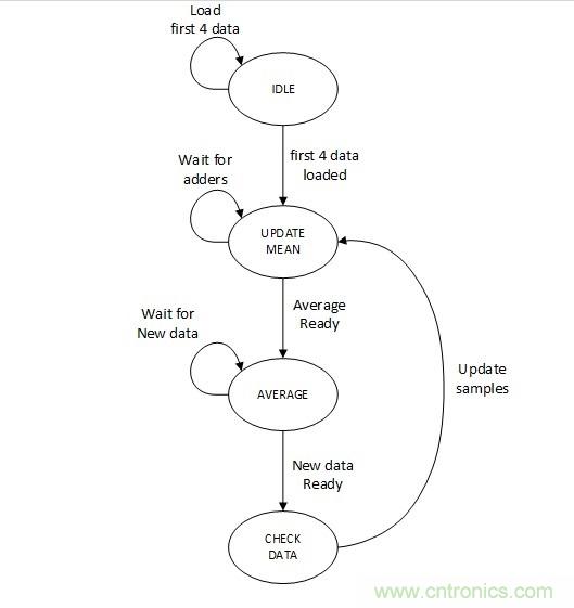 噪聲環(huán)境中如何減少或?yàn)V除偶發(fā)錯(cuò)誤測(cè)量值？