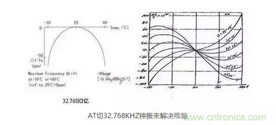 【導(dǎo)讀】目前在電子產(chǎn)品日新月異的今天，成本問題肯定是生產(chǎn)商考慮的重要因素，同樣對晶振的運用也會考慮到成本因素，那有啥好的辦法來幫忙解決令人頭疼的晶振匹配和溫度漂移呢？  目前在電子產(chǎn)品日新月異的今天，成本問題肯定是生產(chǎn)商考慮的重要因素，同樣對晶振的運用也會考慮到成本因素，因此工程師在設(shè)計電路時，因有源晶體振蕩器(俗稱鐘振)比普通無源諧振器價格高出5~10倍，從而更多地選擇使用無源的晶體運用到電路中;只有在一些高端產(chǎn)品如工控類、高速通信類產(chǎn)品才比較青睞使用有源晶振，因此就產(chǎn)生了以上常見的問題。  　　究其原因，無源晶振的使用效果不僅取決于晶振本身的指標，還與振蕩電路的設(shè)計匹配關(guān)聯(lián)性極大，也常常出現(xiàn)匹配不理想的狀況。有源晶振是直接將晶體與鐘振IC"捆 綁"封裝調(diào)試后，提供給用戶，避免了客戶端因晶體負載匹配不當，造成電路頻率漂移的麻煩，下面來淺談有源晶振(鐘振)是如何做到避免以上不良的。  　　石英晶體俗稱水晶，成分為二氧化硅，具有"壓電效應(yīng)"和極高的品質(zhì)因數(shù)，被應(yīng)用于各種振蕩電路，其頻率穩(wěn)定度一般可以達到10-6~10-8數(shù)量級，甚至更高。然而其頻率精度受到石英晶體自身所固有的兩個特性影響：頻率牽引量(TS)和溫漂。頻率牽引量是描述石英晶體頻率精度隨著負載電容變化而變化的物理量，單位為PPM/PF.溫漂是描述晶體頻率精度隨著溫度的變化而變化的物理量，為石英晶體所固有的特性，其頻率溫度曲線與石英晶片的切型和切角有關(guān)。從用戶使用角度講，用戶沒法改變晶片的切角切型，卻很容易改變振蕩回流的負載，也正因此原因，客戶在使用晶體諧振器時，容易出現(xiàn)因負載不匹配造成的頻率漂移現(xiàn)象。  　　鐘振之所具有高精度和高穩(wěn)定度，原因在于鐘振內(nèi)部使用了專業(yè)振蕩IC,已經(jīng)在未對鐘振封裝前，通過對水晶片上的電極噴銀或者刻蝕等方式改變晶片厚度對晶體頻率進行微調(diào)，從而使振蕩電路輸出想要的目標頻率，避免了因負載不匹配造成的頻率漂移，提高了振蕩電路的精度。  　　上文提到石英晶體還有一個重要的特性--溫漂。所有的石英晶體材料做成的頻率器件，均有一定的溫漂。溫漂成為影響石英晶體諧振器及石英晶體振蕩器頻率精度的重要因素。溫補鐘振(TCXO)，恒溫鐘振(OCXO)，都是針對晶體的頻率溫度特性做相應(yīng)的補償，頻率精度TCXO小于±2.5ppm,OCXO小于±10ppb(1ppb=10-3ppm)，甚至更高。溫度補償，成為彌補石英晶體溫漂的重要手段。然而，市面上針對KHZ級別的溫補鐘振少之又少，其原因，我可以從晶體的切型方面分析。  　　石英晶片的切型大致可以分為AT切、BT切、CT切、DT切等，不同的切型，所對應(yīng)的頻率溫度曲線不一樣。下面兩幅圖的分別為音叉32.768KHZ晶體和AT切MHZ晶體的頻率溫度曲線。 1 　　音叉32.768KHZ晶體頻率溫度曲線為二次拋物線，隨著工作溫度偏離常溫25℃越遠，溫漂也隨之變大，-10℃~60℃其溫漂達到將近50ppm,如按工業(yè)級-40℃~85℃計算，溫漂高達151ppm,難以適應(yīng)工業(yè)級工作溫度范圍的電子產(chǎn)品，對其進行溫度補償也較為困難，因此，市面上針對32.768KHZ的TCXO很少，且價格極為昂貴。對于一般的消費類電子行業(yè)，如需工業(yè)級-40℃~85℃，且溫度頻差控制在±30ppm以內(nèi)，使用普通音叉型32.768KHZ晶體，是無法滿足要求的。然而，如果能將晶片切型改為AT切的切型，那么工業(yè)級溫度頻差控制在±30ppm以內(nèi)將不成問題。下面來了解一下AT切 32.768KHZ鐘振是如何實現(xiàn)的。  　　AT切晶體頻率溫度曲線為三次曲線，呈躺著的"S"型曲線，隨著溫度的變化，溫漂呈"S"型軌跡變化，大致在-10℃和+60℃時，有兩個"拐點",即溫漂又會反方向拐回來。因此，只要控制好晶片的切角在一定的公差范圍內(nèi)，那么保證兩個拐點溫漂在-40℃~85℃時不超過±30ppm并不是一件難事。然而，AT切晶體只針對MHZ頻率的晶體，如何轉(zhuǎn)換成32.768KHZ頻率?鐘振32.768KHZ通過分頻方式，便可以實現(xiàn)。如采用AT切16.777216MHZ晶體，通過512分頻，那么就可以得到想要的32.768KHZ頻率。鐘振實現(xiàn)對頻率的分頻并不困難，都集成在振蕩IC內(nèi)部。因此，使用AT切MHZ 分頻實現(xiàn)的32.768KHZ鐘振，在頻率溫度特性上，有很大的改良，在沒有進行溫度補償?shù)臅r候，-40℃~85℃條件下，溫度頻差保持在±30ppm甚至±20ppm都是可以實現(xiàn)的。  　　以上提到鐘振的高精度和高穩(wěn)定性，關(guān)鍵在于鐘振減少繁瑣的晶體負載匹配過程，且使用了專業(yè)的振蕩IC,提高了產(chǎn)品的穩(wěn)定性。32.768KHZ 鐘振，采用AT切MHZ晶片通過分頻方式，大大改良了產(chǎn)品的溫度頻差特性。然而，不得不指出，采用MHZ分頻做出的32.768KHZ在功耗上面會略比使用KHZ最為振蕩源的功耗會略大，一般工作輸入電流<0.5mA (3V)，靜態(tài)消耗電流<10uA,功耗從實際測試上看，還是比較小的。因此，對32.768KHZ頻率有特定的溫度頻差要求的產(chǎn)品，不妨可以考慮一下鐘振32.768KHZ。